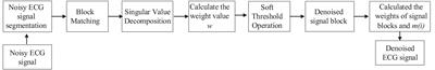 Research on ECG signal reconstruction based on improved weighted nuclear norm minimization and approximate message passing algorithm